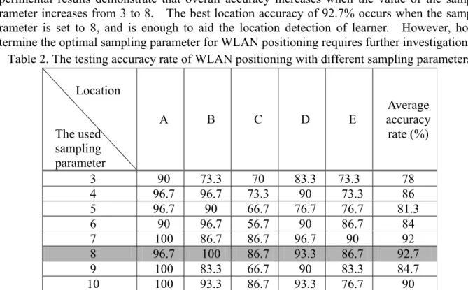 Table 2 illustrates the tested positioning accuracy using different sampling parameters