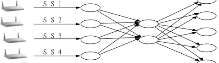 Figure 2. The learning architecture of the employed BP neural network with single hidden layer for  WLAN positioning 