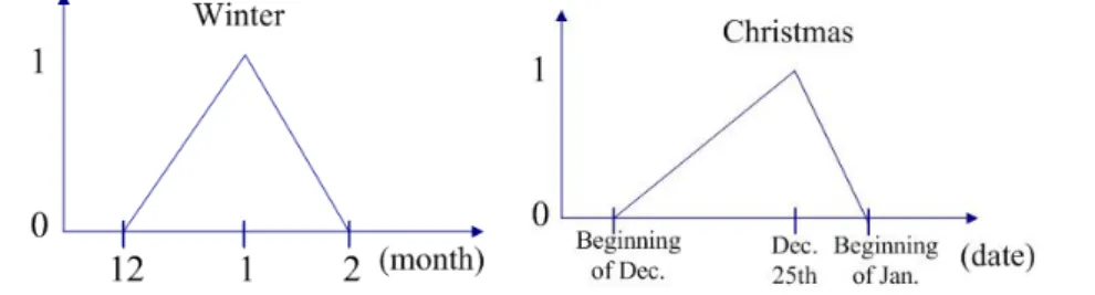 Figure 4. The defined fuzzy membership functions for winter and Christmas  2.3.4  Estimating the amount of learning words 
