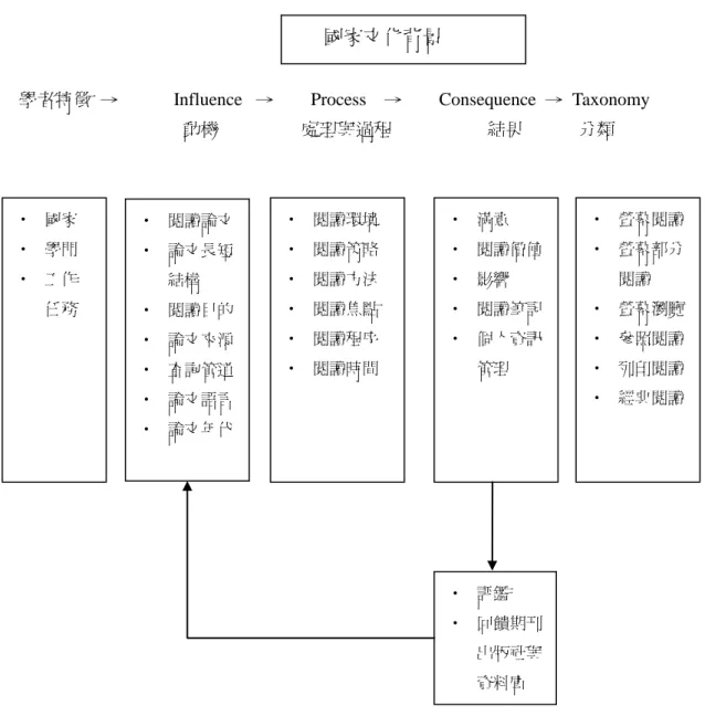 圖 1-1 社會科學家電子期刊閱讀研究模式圖 本研究架構根據文獻探討，其研究設計如上圖 1-1。首先蒐集學者之基本資 料，用以了解學者個人檔案，包括姓名編號、性別、年齡、職等、專兼任、領 域、單位、年資等項目。在學者任務與期刊使用習性方面，主要是探討：(1)學 者任務；(2)學術傳播活動；(3)教學研究成果；(4)學術期刊的重要性等方面。在 電子期刊論文閱讀部分的研究調查則是期刊來源、期刊使用與資料庫。在社會 科學學者電子期刊的閱讀價值與管理部分則包括：(1)閱讀篇數；(2)閱讀時間； (3) 閱讀資料年代