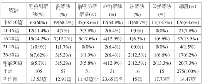 表 3-16  各學院學者每月閱讀期刊論文篇數統計表  N＝275  篇數  社會科學 院(%)  商學院 (%)  圖書資訊學系(%)  教育學院(%)  法學院(%)  傳播學院(%)  總計(%)  少於10篇  63(60%)  39(68.4%)  35(68.6%)  17(54.8%)  11(68.7%)  11(73.3%)  176(63.6%)  11-15篇  12(11.4%)  4(7%)  3(5.8%)  2(6.4%)  0(0%)  0(0%)  21(7.6%)  16