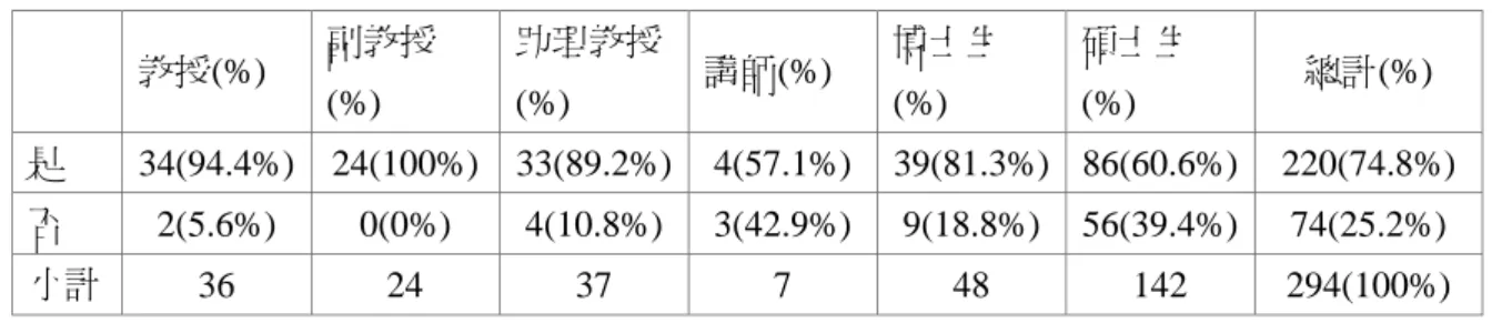 表 3-18  各學院學者電子期刊論文閱讀統計表  N＝294  社會科學 院(%)  商學院(%)  圖書資訊學系(%)  教育學院(%)  法學院(%)  傳播學院(%)  總計(%)  是  78(70.3%)  53(80.3%)  45(88.2%)  22(66.7%)  9(52.9%)  13(81.3%)  220(74.8%)  否  33(29.7%)  13(19.7%)  6(11.8%)  11(33.3%)  8(47.1%)  3(18.8%)  74(25.2%)  小計 