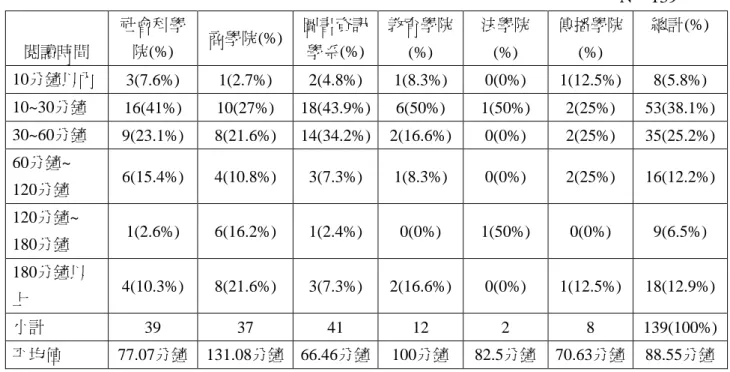 表 3-26  各學院閱讀電子期刊論文時間統計表  N＝139  閱讀時間  社會科學院(%)  商學院(%)  圖書資訊學系(%)  教育學院 (%)  法學院(%)  傳播學院(%)  總計(%)  10分鐘以內  3(7.6%)  1(2.7%)  2(4.8%)  1(8.3%)  0(0%)  1(12.5%)  8(5.8%)  10~30分鐘  16(41%)  10(27%)  18(43.9%)  6(50%)  1(50%)  2(25%)  53(38.1%)  30~60分鐘  9(