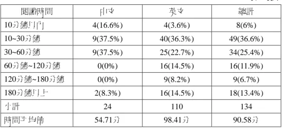 表 3-28    閱讀時間與論文語文  N＝134  閱讀時間  中文  英文  總計  10分鐘以內  4(16.6%)  4(3.6%)  8(6%)  10~30分鐘  9(37.5%)  40(36.3%)  49(36.6%)  30~60分鐘  9(37.5%)  25(22.7%)  34(25.4%)  60分鐘~120分鐘  0(0%)  16(14.5%)  16(11.9%)  120分鐘~180分鐘  0(0%)  9(8.2%)  9(6.7%)  180分鐘以上  2(8.3%