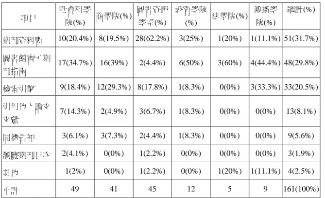 表 3-34  各學院學者電子期刊查詢管道統計表  N＝161  項目  社會科學 院(%)  商學院(%)  圖書資訊學系(%)  教育學院 (%)  法學院(%)  傳播學院(%)  總計(%)  期刊資料庫  10(20.4%)  8(19.5%)  28(62.2%)  3(25%)  1(20%)  1(11.1%)  51(31.7%)  圖書館電子期 刊指南  17(34.7%)  16(39%)  2(4.4%)  6(50%)  3(60%)  4(44.4%)  48(29.8%)  檢