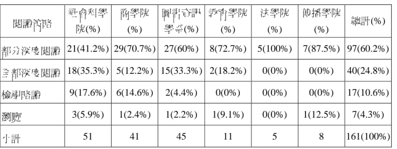 表 3-52  各學院學者電子期刊論文閱讀策略  N＝161  閱讀策略  社會科學 院(%)  商學院 (%)  圖書資訊學系(%)  教育學院(%)  法學院(%)  傳播學院(%)  總計(%)  部分深度閱讀  21(41.2%)  29(70.7%)  27(60%)  8(72.7%)  5(100%)  7(87.5%)  97(60.2%)  全部深度閱讀  18(35.3%)  5(12.2%)  15(33.3%)  2(18.2%)  0(0%)  0(0%)  40(24.8%)  