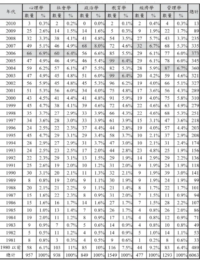 表 7 社會科學學科引用參考文獻年代累積百分比分布 