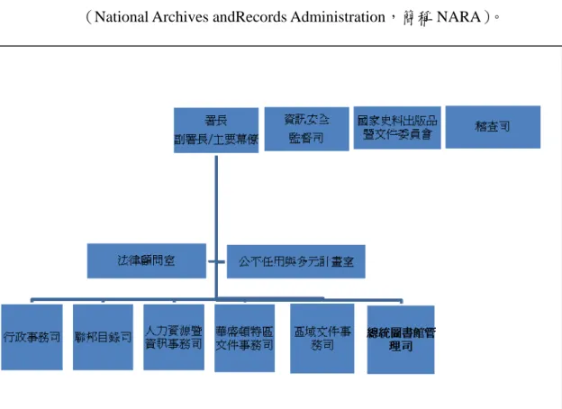 圖 4：美國國家檔案暨文件署（NARA）組織架構示意圖  資料來源：美國國家檔案暨文件署網站。  http://www.archives.gov/about_us/organization/organization.html  美國檔案管理組織體制最具特色者，應屬總統文物的管理，鑒於總統對於美國 政治、經濟、軍事、社會及文化均有相當重要的意義，美國國家檔案暨文件署（NARA） 不僅設有總統圖書館管理司職司總統文物的管理，進而設有 11  個總統圖書館及 2  個文件管理計畫，一為尼克森總統資料部門；另一為柯