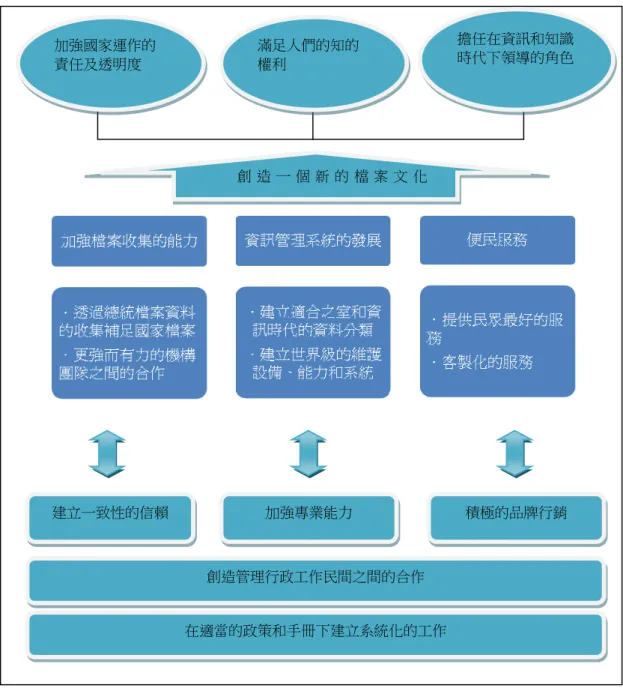 圖 6：韓國國家紀錄院國家與總統檔案新館發展趨勢圖  資料來源：周旻邑、莊貽婷，韓國國家紀錄院國家與總統檔案新館簡介，檔案季刊 第九卷第一期，2010。 加強國家運作的責任及透明度  滿足人們的知的權利  擔任在資訊和知識 時代下領導的角色 化文案檔的新個一造創建立一致性的信賴 加強專業能力 積極的品牌行銷 創造管理行政工作民間之間的合作 在適當的政策和手冊下建立系統化的工作 