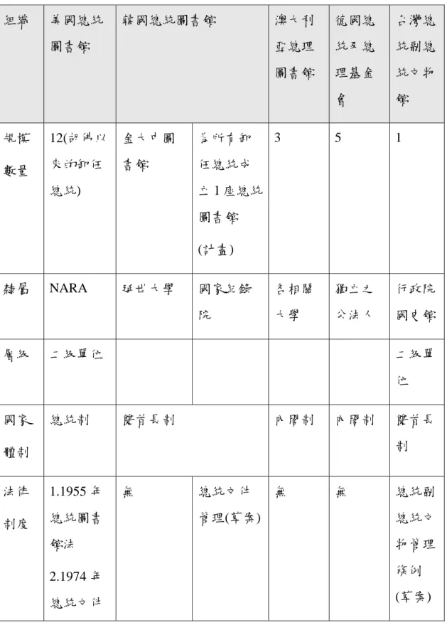 表 5：各國總統文件專責單位比較  組織  美國總統 圖書館  韓國總統圖書館  澳大利亞總理 圖書館  德國總統及總理基金 會  台灣總統副總統文物館  規模  數量  12(胡佛以來的卸任 總統)  金大中圖書館  為所有卸任總統成 立 1 座總統 圖書館  (計畫)  3 5 1  隸屬  NARA  延世大學  國家紀錄 院  各相關大學  獨立之 公法人  行政院國史館 層級  二級單位  二級單 位  國家  體制  總統制  雙首長制  內閣制  內閣制  雙首長制  法律  制度  1.19
