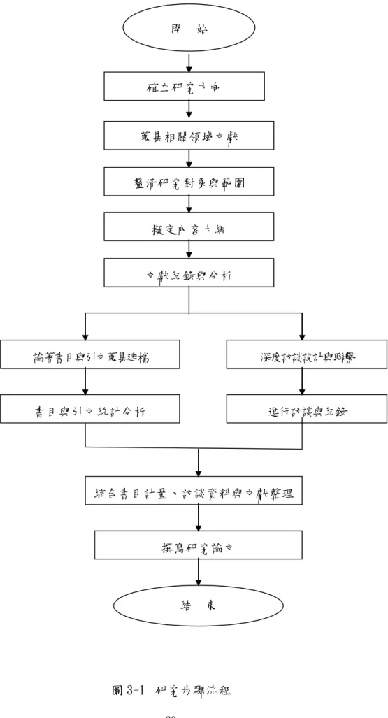 圖 3-1    研究步驟流程 開  始 確立研究方向  蒐集相關領域文獻 文獻紀錄與分析  綜合書目計量、訪談資料與文獻整理 論著書目與引文蒐集建檔 撰寫研究論文 結  束 書目與引文統計分析  深度訪談設計與聯繫 進行訪談與紀錄 釐清研究對象與範圍 擬定內容大綱 