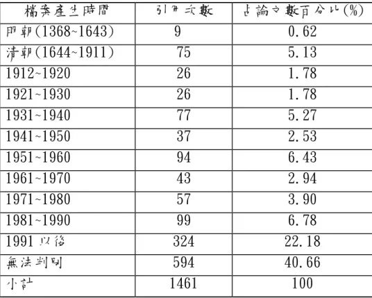 表 4-13 歷史論著引用檔案產生時間統計表  檔案產生時間  引用次數  占論文數百分比(%)  明朝(1368~1643)  9  0.62  清朝(1644~1911)  75  5.13  1912~1920  26  1.78  1921~1930  26  1.78  1931~1940  77  5.27  1941~1950  37  2.53  1951~1960  94  6.43  1961~1970  43  2.94  1971~1980  57  3.90  1981~1990 