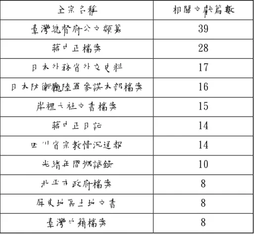 表 4-15 歷史論著引用檔案資料核心全宗統計表  全宗名稱  相關文獻篇數  臺灣總督府公文類篡  39  蔣中正檔案  28  日本外務省外交史料  17  日本防衛廳陸軍參謀本部檔案  16  岸裡大社文書檔案  15  蔣中正日記  14  四川省宗教情況通報  14  光緒年間鄉試錄  10  北平市政府檔案  8  屏東地區土地文書  8  臺灣戶籍檔案  8  （五）檔案來源分析（館藏地）      將 1,461 篇檔案資料有註明館藏地的 713 篇加以分析，整理排名 前 10 個館藏地點如