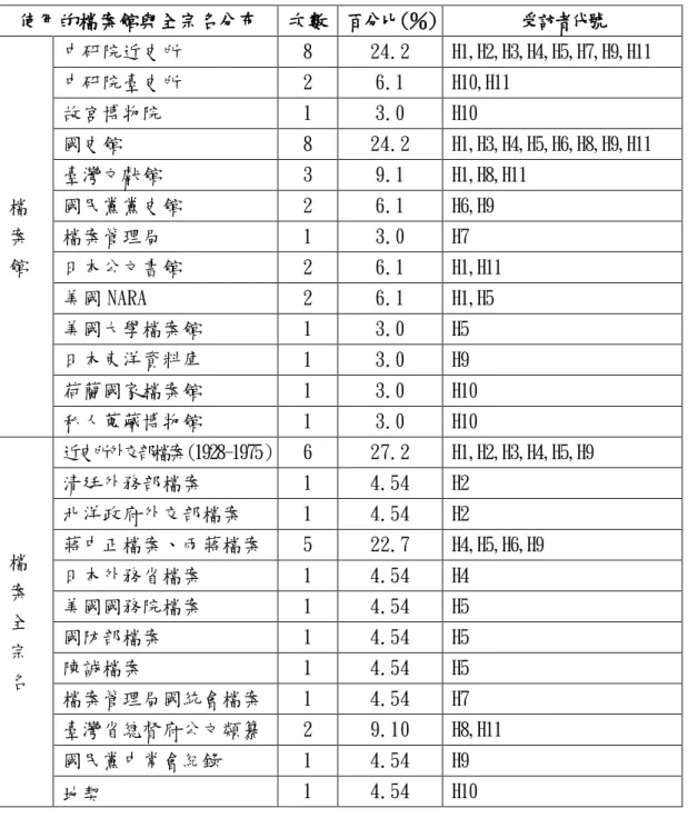 表 4-19 受訪者經常使用之檔案館與全宗名統計表  使用的檔案館與全宗名分布  次數  百分比（％） 受訪者代號  檔 案 館  中研院近史所  8  24.2  H1,H2,H3,H4,H5,H7,H9,H11 中研院臺史所 2 6.1 H10,H11 故宮博物院 1 3.0 H10 國史館 8 24.2 H1,H3,H4,H5,H6,H8,H9,H11 臺灣文獻館 3 9.1 H1,H8,H11 國民黨黨史館 2 6.1 H6,H9 檔案管理局 1 3.0 H7  日本公文書館  2  6.1  H1