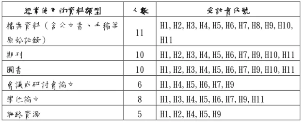 表 4-22 受訪者經常使用之資料類型統計表  經常使用的資料類型  人數  受訪者代號  檔案資料（含公文書、手稿等 原始記錄）  11  H1,H2,H3,H4,H5,H6,H7,H8,H9,H10,H11  期刊  10  H1,H2,H3,H4,H5,H6,H7,H9,H10,H11  圖書  10  H1,H2,H3,H4,H5,H6,H7,H9,H10,H11  會議或研討會論文  6  H1,H4,H5,H6,H7,H9  學位論文  8  H1,H3,H4,H5,H6,H7,H9,H11  