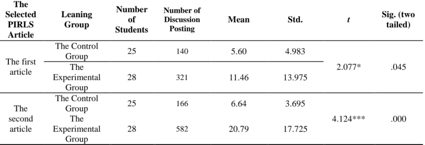 Table 2. The independent-sample t-test results of the number of discussion posting for both groups