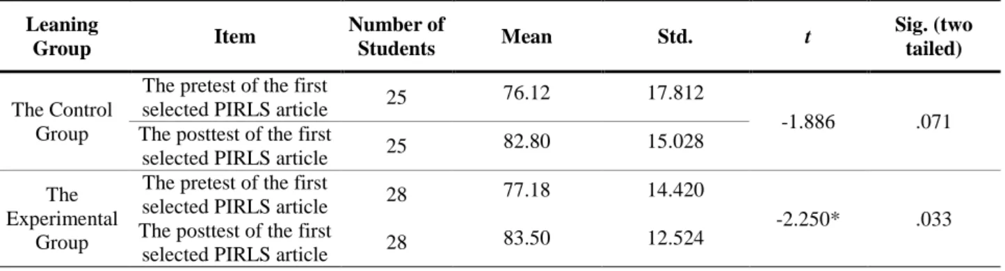 Table  3. The  paired-sample  t-test  results of the performance of direct  and  explicit  comprehension  for both groups 