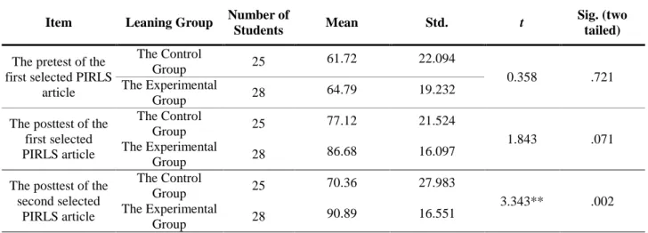 Table 6. The independent-sample t-test results of the performance of inferential comprehension for  both groups 