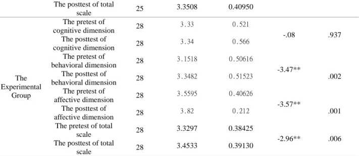 Table 9. The independent-sample t- test results of reading attitude for both groups 