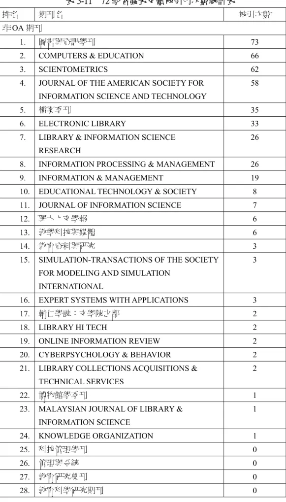 表 5-11    72 學者發表文獻被引用次數統計表 