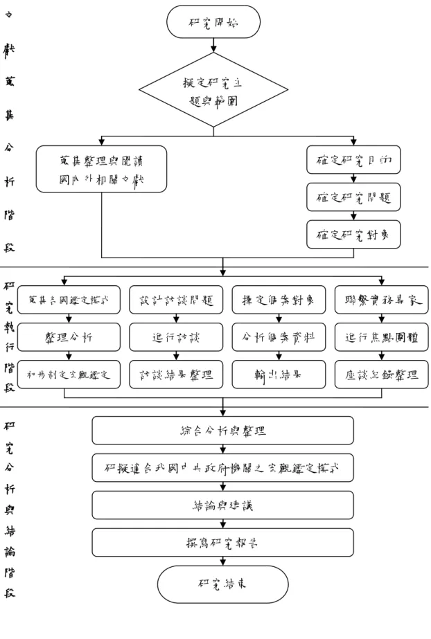 圖 1.1：本研究之流程圖 研究開始 擬定研究主題與範圍 蒐集整理與閱讀 國內外相關文獻  確定研究對象 綜合分析與整理 研擬適合我國中央政府機關之宏觀鑑定模式 研究結束 確定研究問題 確定研究目的  進行焦點團體 聯繫實務專家 座談紀錄整理 研究執行階段文獻蒐集分析階段研究分析與結論階段結論與建議 擇定個案對象 設計訪談問題 蒐集各國鑑定模式分析個案資料 輸出結果 進行訪談 訪談結果整理 撰寫研究報告 整理分析 初步制定宏觀鑑定 