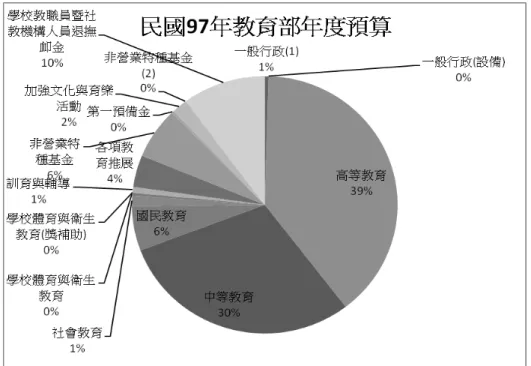 圖 3.1：民國 97 年教育部預算分配百分比  3.  行政院公報資訊系統（收錄範圍民國 84 年-99 年）  查詢行政院公報系統，民國 97 年 1 月 1 日至民國 97 年 12 月 31 日，教育部 共發布 407 筆公報。以下由前文之組織功能分析中選擇各機關主要功能詞語查 詢，結果製表如下。  高等教育  技術及職業教育  關鍵字  筆數  關鍵字  筆數  大學與研究所教育  19  技術學院  22  學位授予  3  專科教育  6  學術機關  0  職業教育  25  建教合作  2