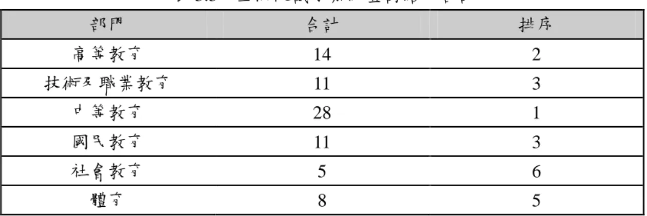 表 3.3：立法院議事系統查詢結果合計  部門  合計  排序  高等教育  14  2  技術及職業教育  11  3  中等教育  28  1  國民教育  11  3  社會教育  5  6  體育  8  5  5