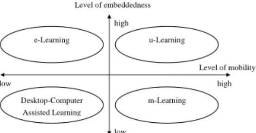 Figure 1. The comparisons of 4 electric learning  environments [9] 