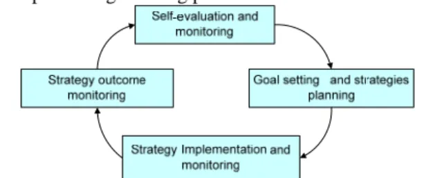 Figure 1. The cyclic model of self-regulated  learning proposed by Zimmerman 