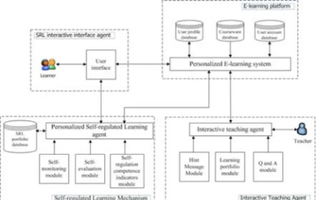 Figure 3. The system architecture of the proposed  personalized e-learning system with self-regulated  learning assisted mechanisms 