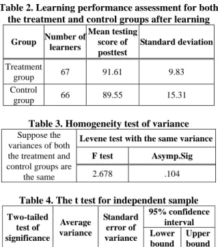 Table 2. Learning performance assessment for both  the treatment and control groups after learning 