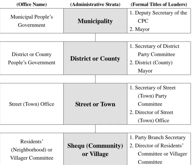 Figure 1. City-Level Governing Structure in China 