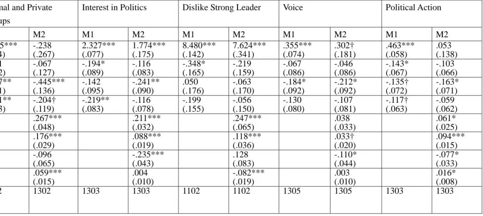 Table 3: Taiwanese Beliefs and Democratic Commitment 