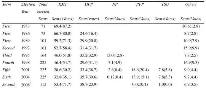 Table 2：Seats and Votes Shared by Taiwanese Parties（1989-2008） a