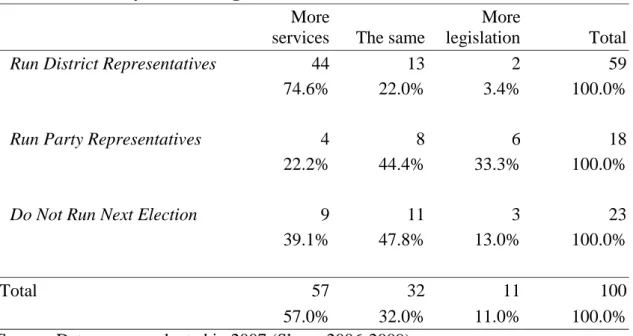 Table 5: More constituency services or legislation (change from 2004 to 2007,  only for those legislators re-elected in the two terms)   