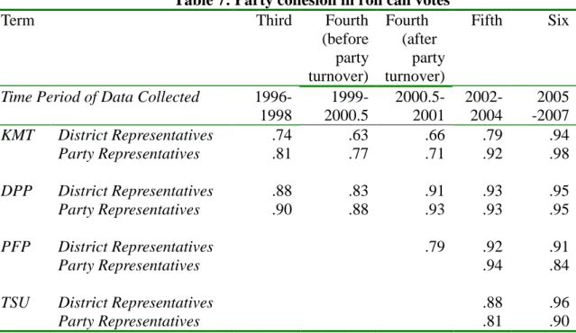 Table 7: Party cohesion in roll call votes 