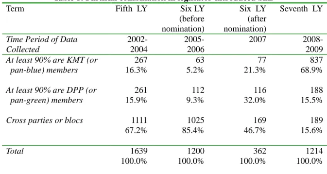 Table 8: Partisan combination in legislator-introduced bills   
