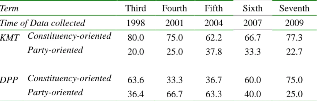Table 9: Constituency-oriented or Party-oriented (District Representatives) 