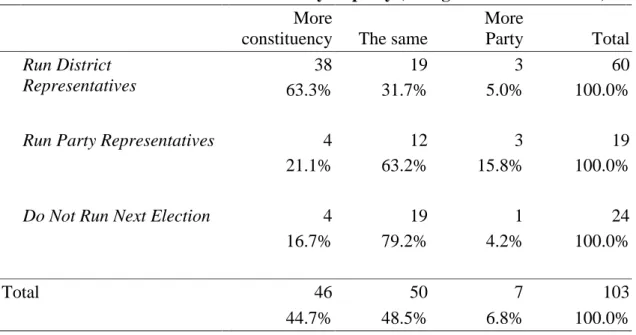 Table 10: Care more about constituency or party (change from 2004 to 2007)    More 