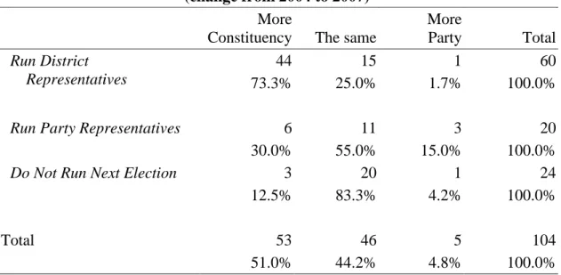 Table 11: Time and resources priority use in constituency or party affairs  (change from 2004 to 2007)   