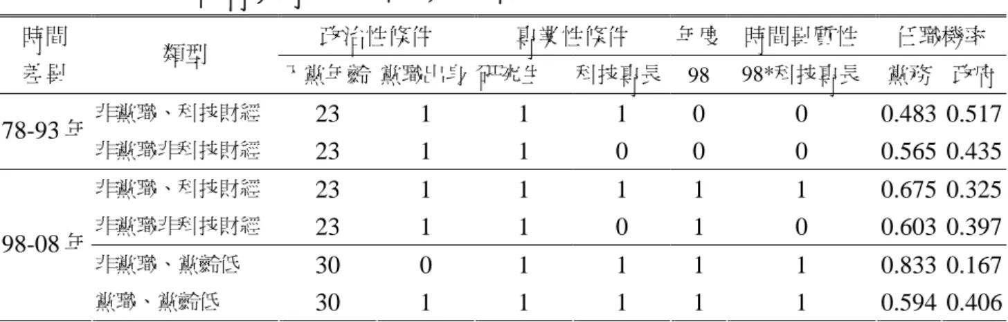 表 5-5  全體菁英時間效果的機率計算  政治性條件  專業性條件  年度 時間異質性  任職機率 時間  差異  類型  入黨年齡  黨職出身 研究生  科技專長 98 98*科技專長  黨務 政府 非黨職、科技財經 23 1  1  1  0  0 0.483  0.517  78-93 年  非黨職非科技財經 23 1  1  0  0  0 0.565  0.435  非黨職、科技財經 23 1  1  1  1  1 0.675  0.325  非黨職非科技財經 23 1  1  0  1  0
