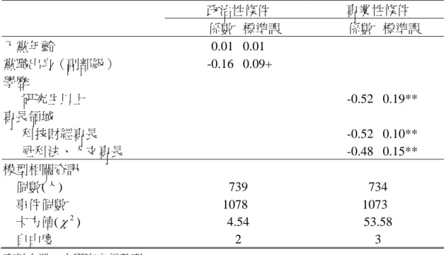 表 6-2  黨政菁英政治性、專業性條件與離職風險率之關聯性分析  政治性條件  專業性條件  係數 標準誤  係數  標準誤  入黨年齡 0.01 0.01  黨職出身（副部級） -0.16 0.09+  學歷      研究生以上   -0.52  0.19**  專長領域      科技財經專長   -0.52  0.10**  社科法、人文專長   -0.48  0.15**  模型相關資訊  個數(人)  739 734  事件個數  1078 1073  卡方值( χ 2 ) 4.54  53.