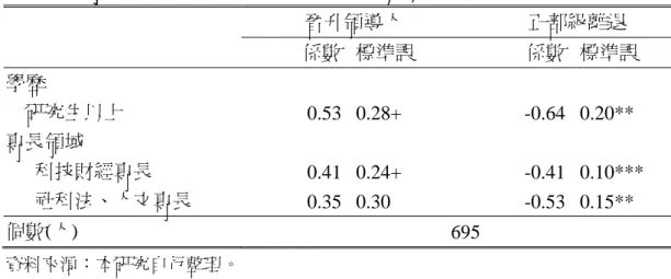 表 7-2  專業性條件與競爭性風險事件之關聯性分析 晉升領導人  正部級離退  係數 標準誤  係數  標準誤  學歷      研究生以上  0.53 0.28+  -0.64   0.20**  專長領域      科技財經專長  0.41  0.24+  -0.41  0.10***   社科法、人文專長  0.35  0.30   -0.53  0.15**   個數(人)  695  資料來源：本研究自行整理。  說明：***表 p < .001，**表 p < .01，*表 p &