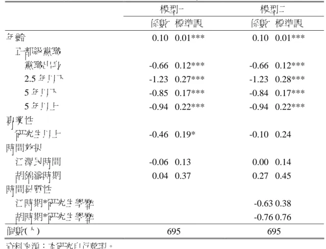 表 7-6  黨政菁英競爭性風險分析模型：「正部級離退」時間效果的檢驗  模型一  模型二  係數 標準誤  係數  標準誤  年齡  0.10  0.01***   0.10  0.01***   正部級黨職      黨職出身  -0.66  0.12***   -0.66  0.12***   2.5 年以下  -1.23  0.27***   -1.23  0.28***   5 年以下  -0.85  0.17***   -0.84  0.17***   5 年以上  -0.94  0.22***