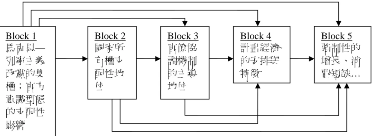 圖 3-1  共黨極權政體的運作模式：不同層次的因果聯繫 9 二、從極權政體到後極權政體：從革命到執政建設的調整  基於上述的討論，可以發現典型共黨極權政體存在環環相扣運作模式的特 性。也由於政權特性使然，雖然不同國家共黨意識型態內涵或許有所差異，但在 經濟發展與現代化的壓力下，這些國家卻有相當類似的發展方向，出現「後極權 政體」（post-totalitarian regimes）的演化路徑。接下來，筆者將說明後極權政體 的演變特徵，同時結合前述典型極權政體的運作模式，說明共產政體演化的動態 變遷過程。 