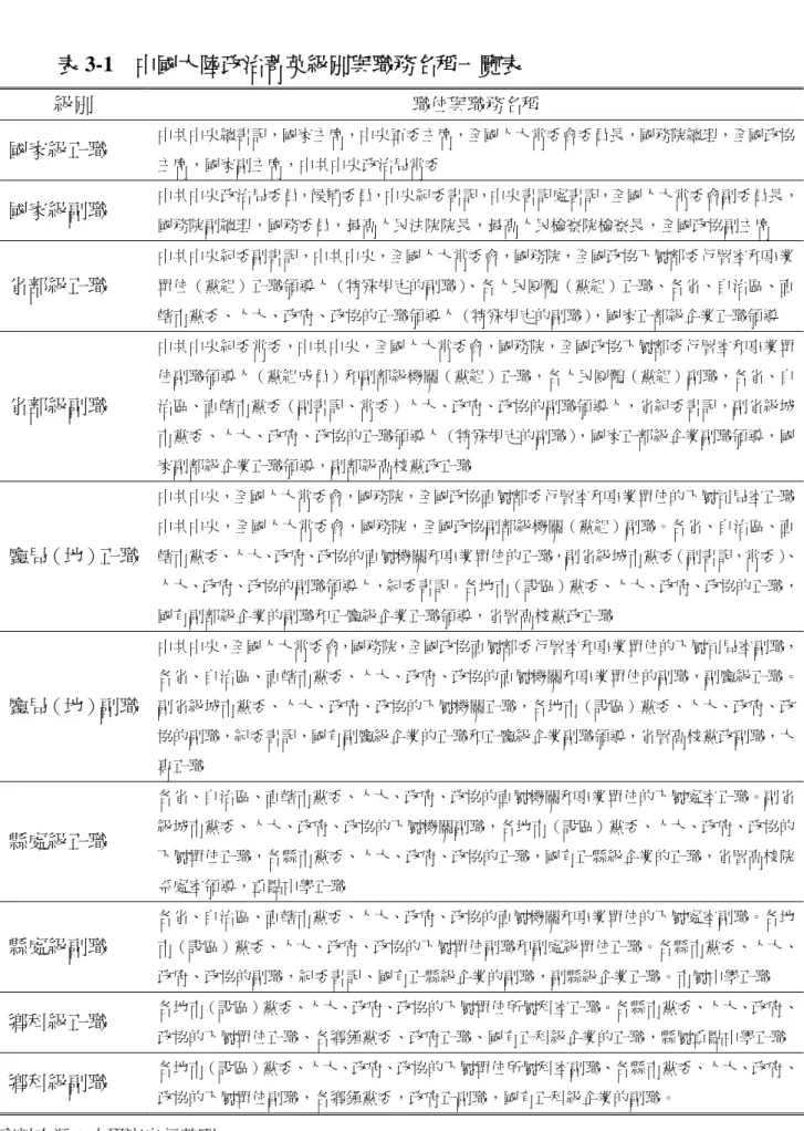 表 3-1  中國大陸政治菁英級別與職務名稱一覽表  級別  職位與職務名稱  國家級正職  中共中央總書記，國家主席，中央軍委主席，全國人大常委會委員長，國務院總理，全國政協 主席，國家副主席，中共中央政治局常委  國家級副職  中共中央政治局委員，候補委員，中央紀委書記，中央書記處書記，全國人大常委會副委員長， 國務院副總理，國務委員，最高人民法院院長，最高人民檢察院檢察長，全國政協副主席  省部級正職  中共中央紀委副書記，中共中央，全國人大常委會，國務院，全國政協下屬部委行署室和事業單位（黨組）正職