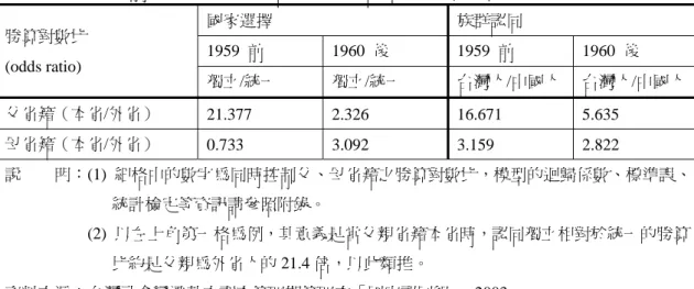 表 7.  1960 年前後，父母親省籍對於國族認同之多項勝算對數 * 勝算對數比  (odds ratio) 國家選擇  族群認同 1959  前 1960  後 1959  前 1960 後  獨立/統一  獨立/統一  台灣人/中國人  台灣人/中國人 父省籍（本省/外省）  21.377 2.326  16.671 5.635  母省籍（本省/外省）  0.733 3.092 3.159 2.822  說    明：(1)  細格中的數字為同時控制父、母省籍之勝算對數比，模型的迴歸係數、標準誤、 統