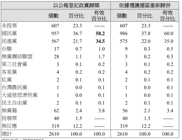 表 4-1  TEDS2008L 受訪者在單一選區的投票抉擇  以公報登記政黨歸類  依據禮讓選區重新歸併  個數  百分比 有效  百分比 個數  百分比  有效  百分比 未投票  607 23.3 ------  607 23.3  ------  國民黨  957 36.7 58.2  986 37.8   60.0  民進黨  567 21.7 34.5  575 22.0   35.0  台聯  17 0.7 1.0  9 0.3   0.5  無黨團結聯盟  28 1.1 1.7  5 0.2