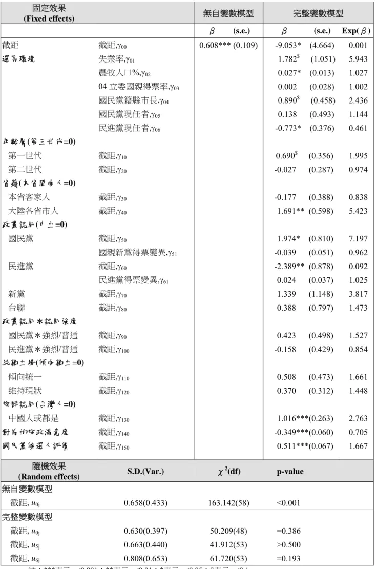 表 4-3  選民投票抉擇之多層模型分析【單一選區部分】  固定效果 