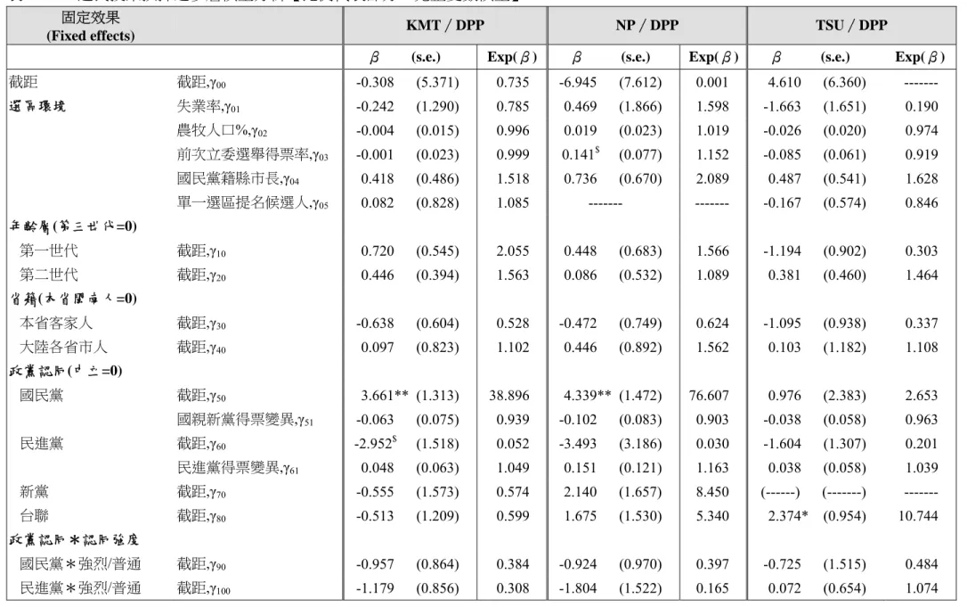 表 4-6-2  選民投票抉擇之多層模型分析【比例代表部分—完整變數模型】  固定效果 